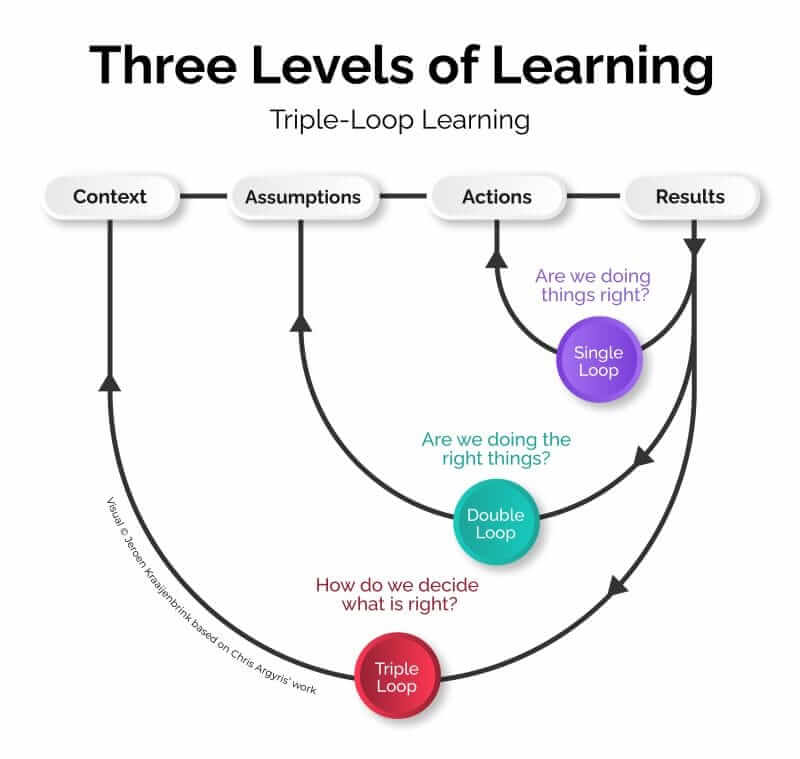 Triple Loop Learning: Unlocking the Power of Growth and Adaptation